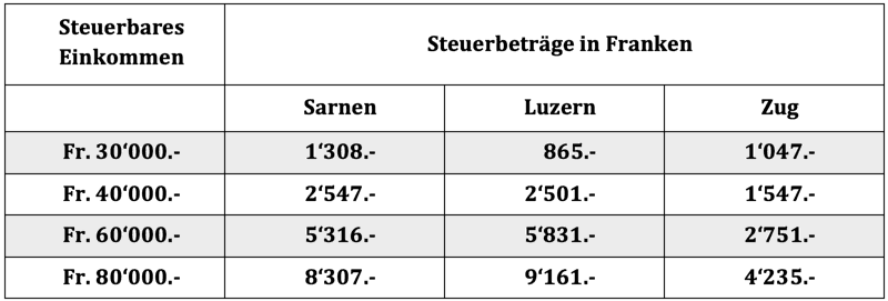 Einkommenssteuern