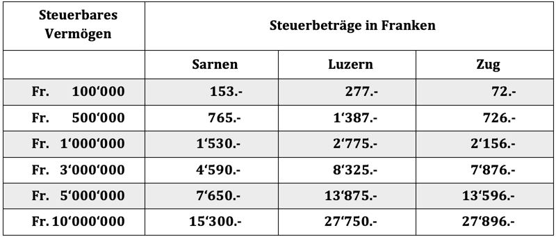 Vermoegenssteuern